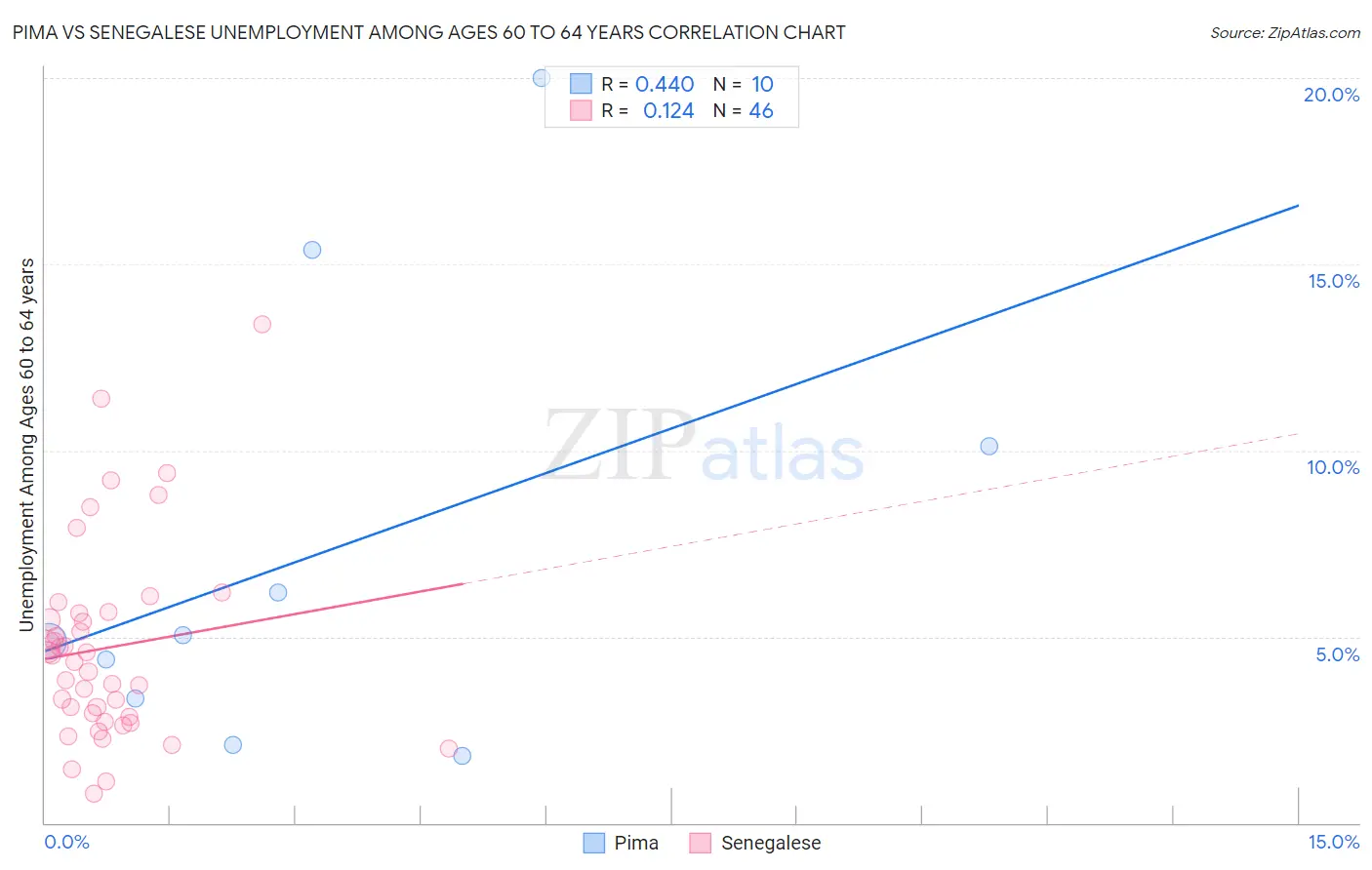 Pima vs Senegalese Unemployment Among Ages 60 to 64 years