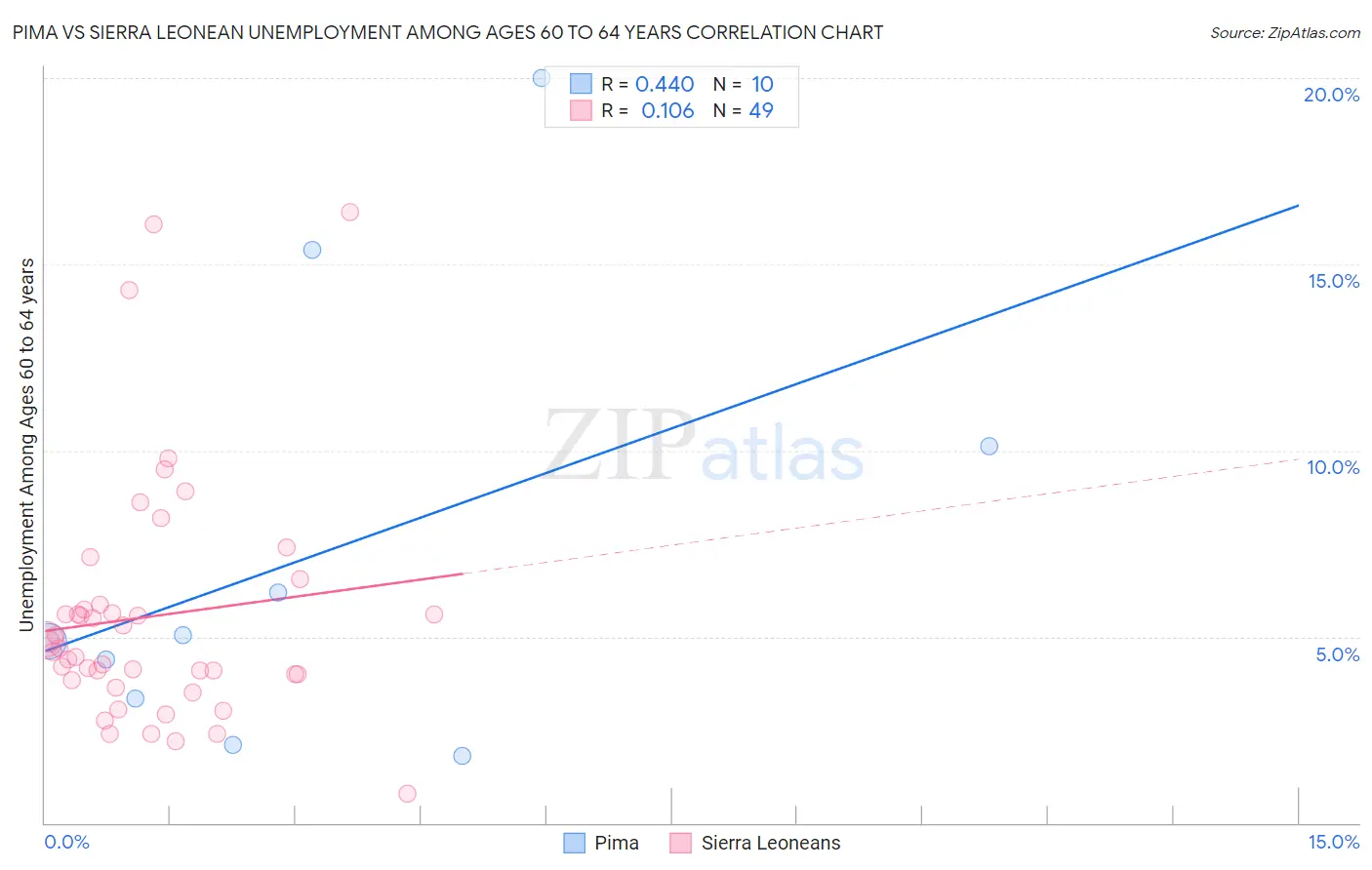 Pima vs Sierra Leonean Unemployment Among Ages 60 to 64 years