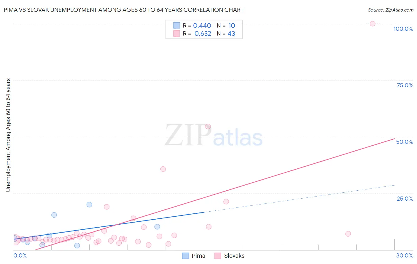 Pima vs Slovak Unemployment Among Ages 60 to 64 years