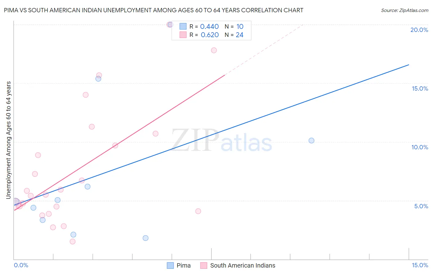 Pima vs South American Indian Unemployment Among Ages 60 to 64 years