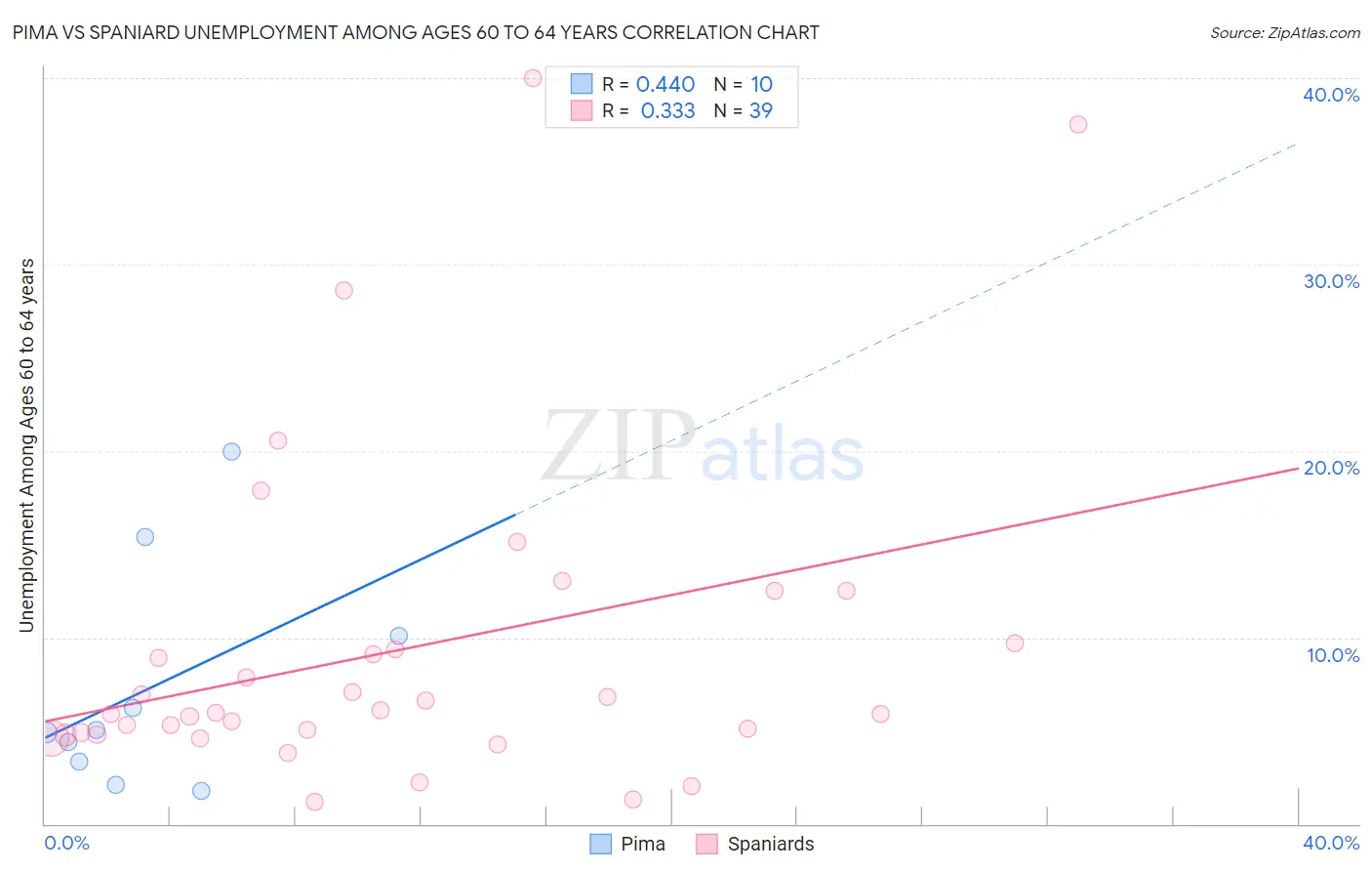 Pima vs Spaniard Unemployment Among Ages 60 to 64 years