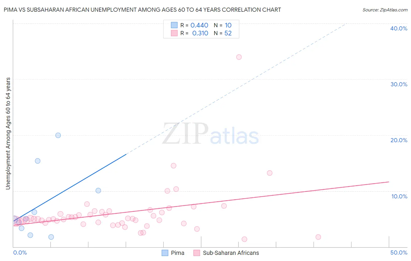 Pima vs Subsaharan African Unemployment Among Ages 60 to 64 years