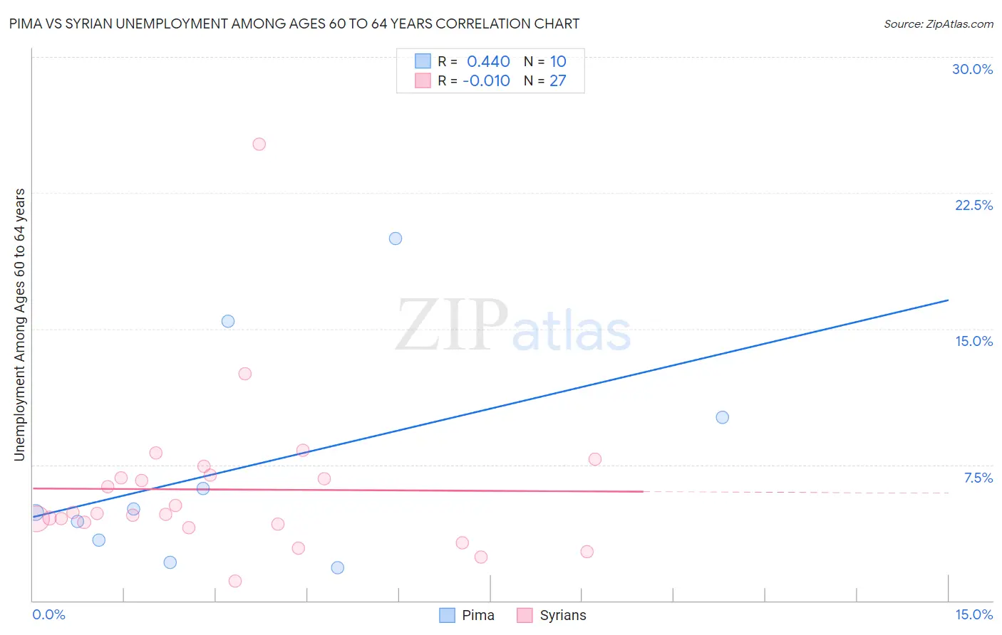 Pima vs Syrian Unemployment Among Ages 60 to 64 years