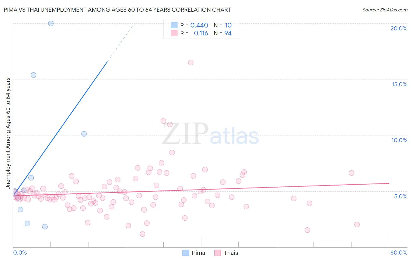 Pima vs Thai Unemployment Among Ages 60 to 64 years