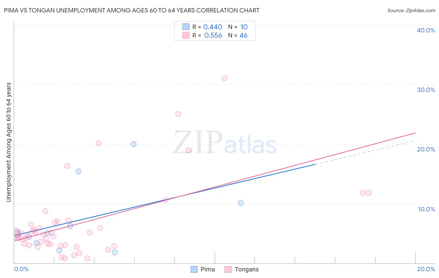 Pima vs Tongan Unemployment Among Ages 60 to 64 years