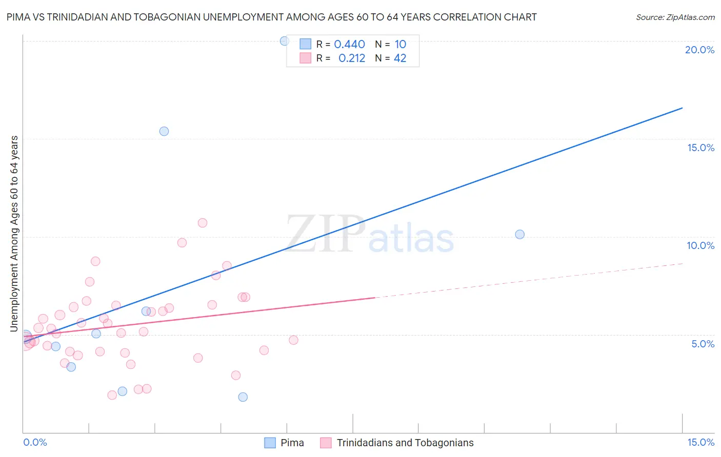 Pima vs Trinidadian and Tobagonian Unemployment Among Ages 60 to 64 years