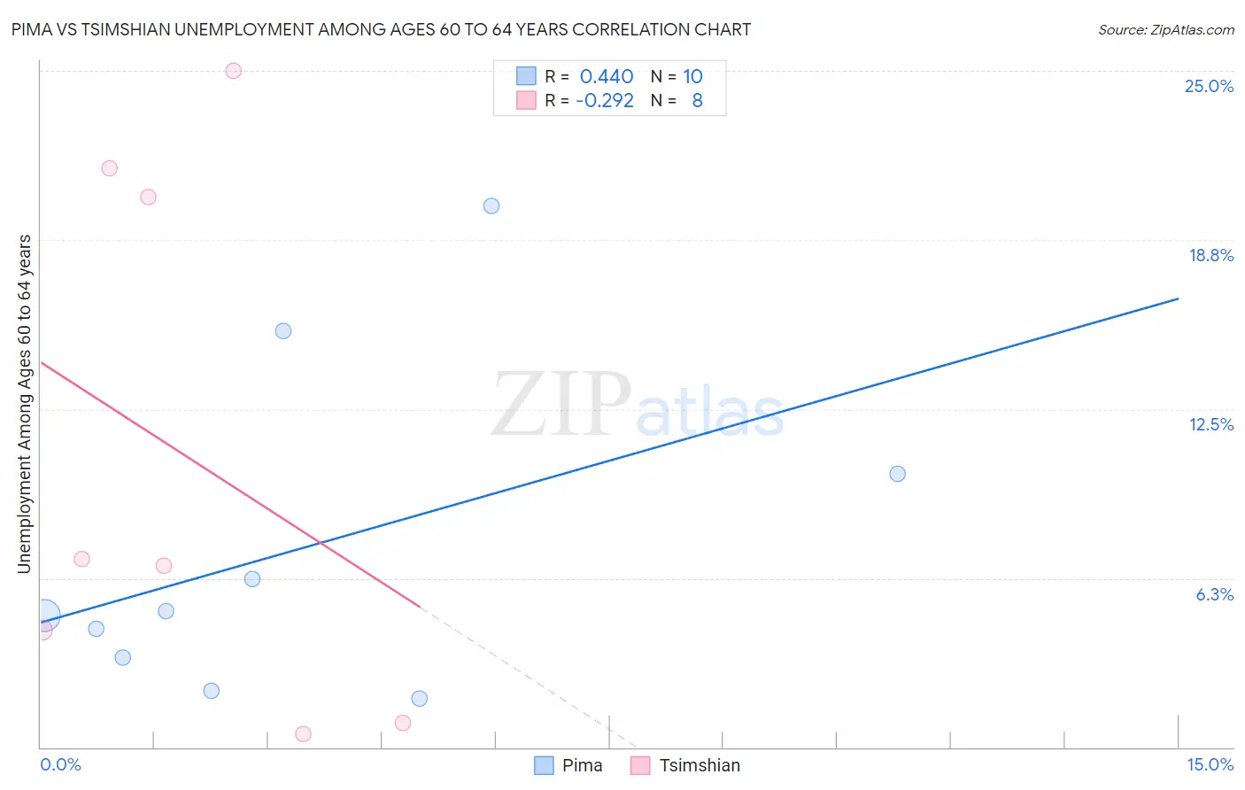 Pima vs Tsimshian Unemployment Among Ages 60 to 64 years