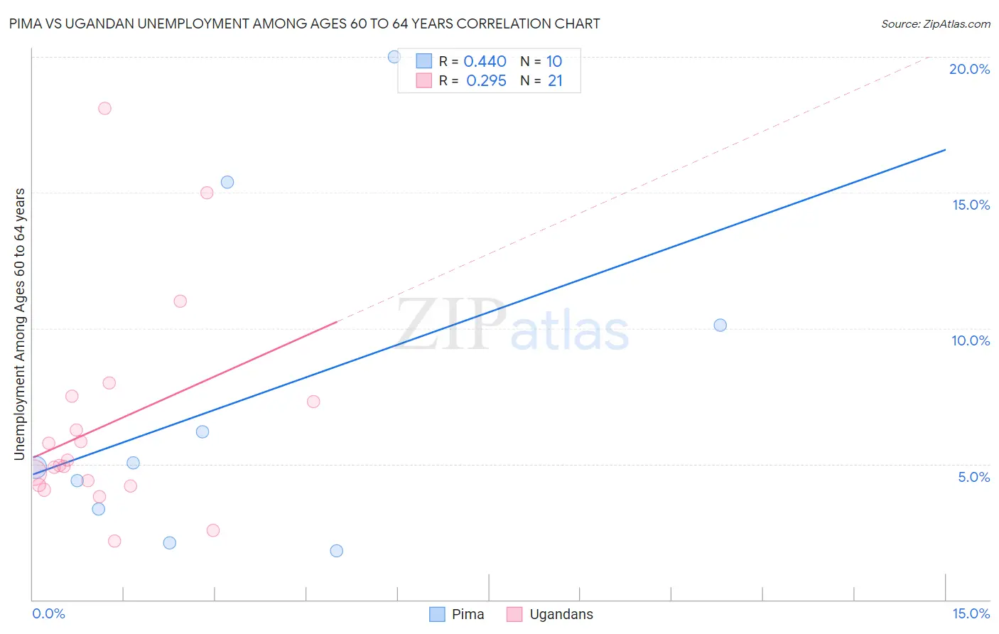 Pima vs Ugandan Unemployment Among Ages 60 to 64 years