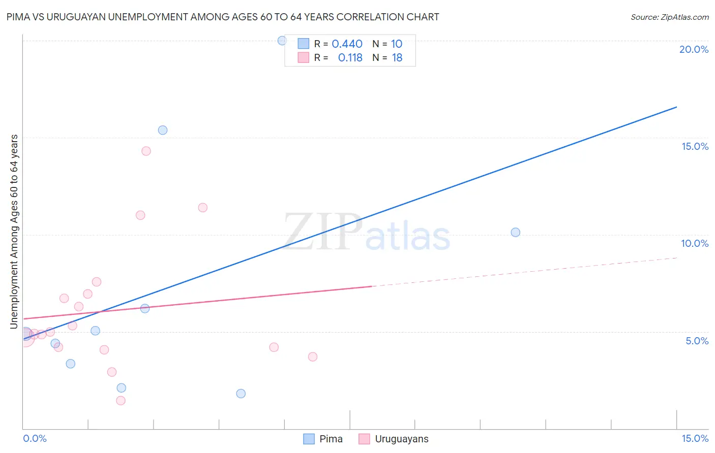 Pima vs Uruguayan Unemployment Among Ages 60 to 64 years