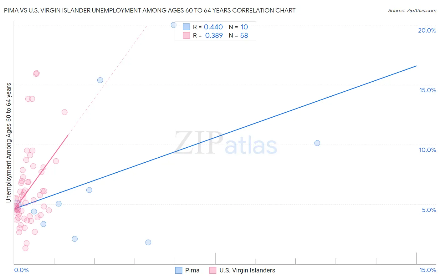 Pima vs U.S. Virgin Islander Unemployment Among Ages 60 to 64 years