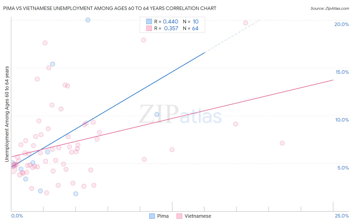 Pima vs Vietnamese Unemployment Among Ages 60 to 64 years