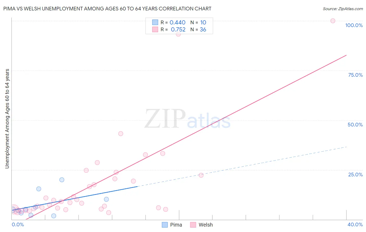 Pima vs Welsh Unemployment Among Ages 60 to 64 years