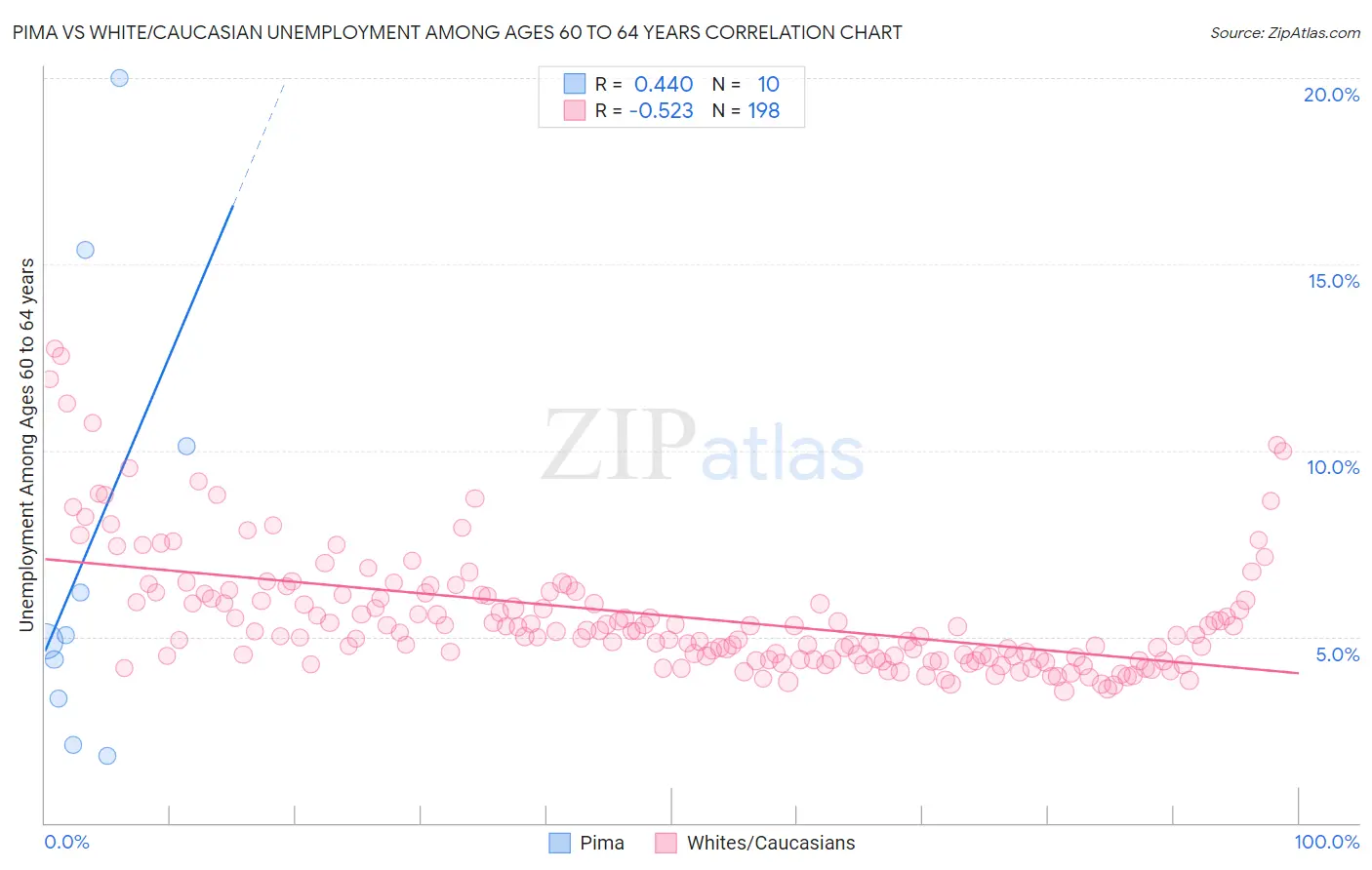 Pima vs White/Caucasian Unemployment Among Ages 60 to 64 years