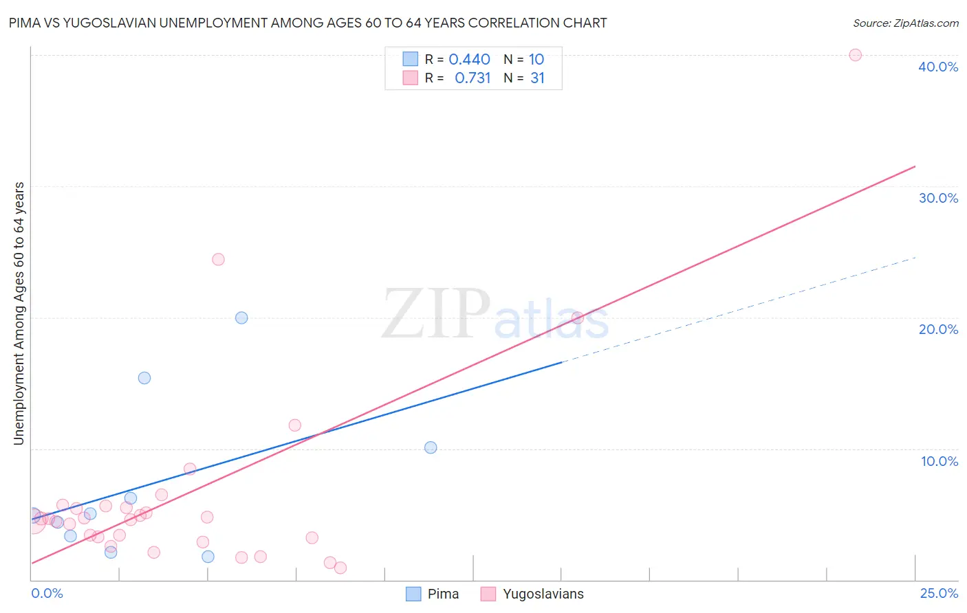 Pima vs Yugoslavian Unemployment Among Ages 60 to 64 years