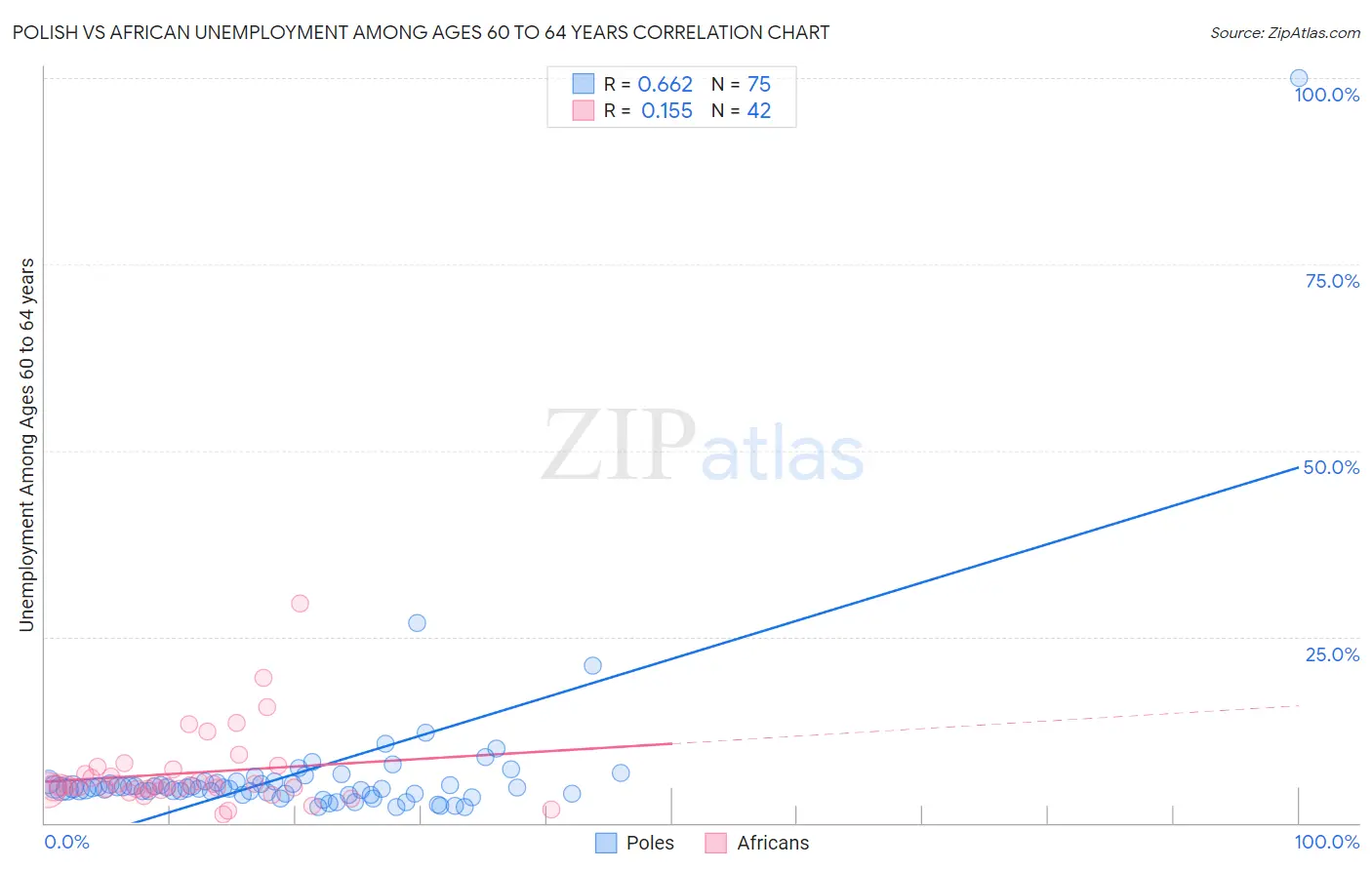 Polish vs African Unemployment Among Ages 60 to 64 years