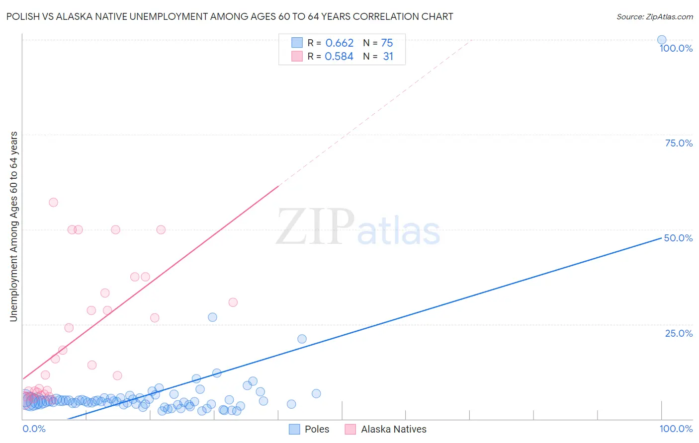 Polish vs Alaska Native Unemployment Among Ages 60 to 64 years