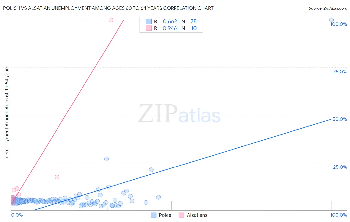 Polish vs Alsatian Unemployment Among Ages 60 to 64 years