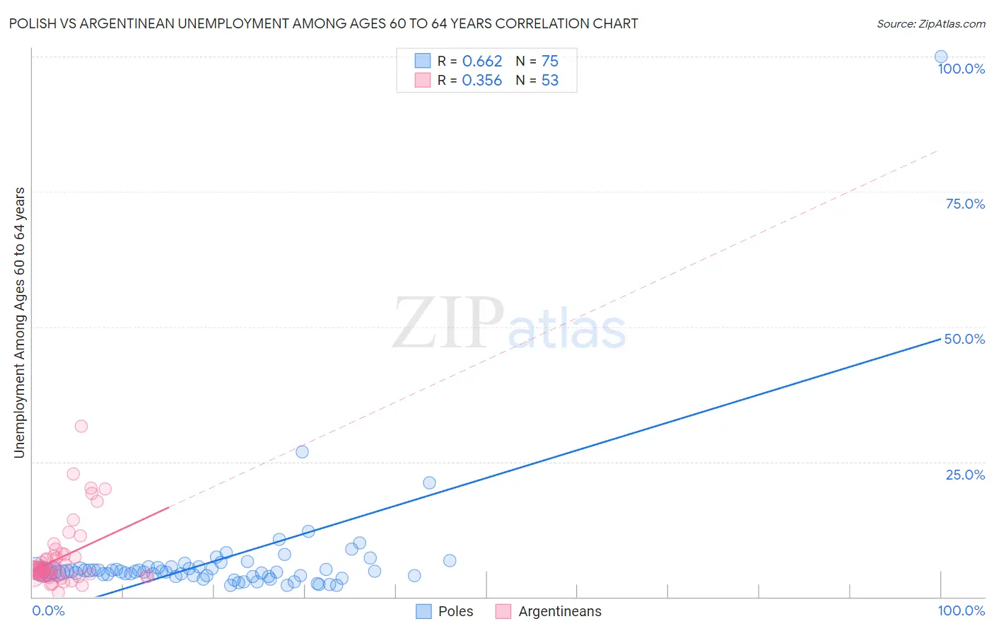 Polish vs Argentinean Unemployment Among Ages 60 to 64 years