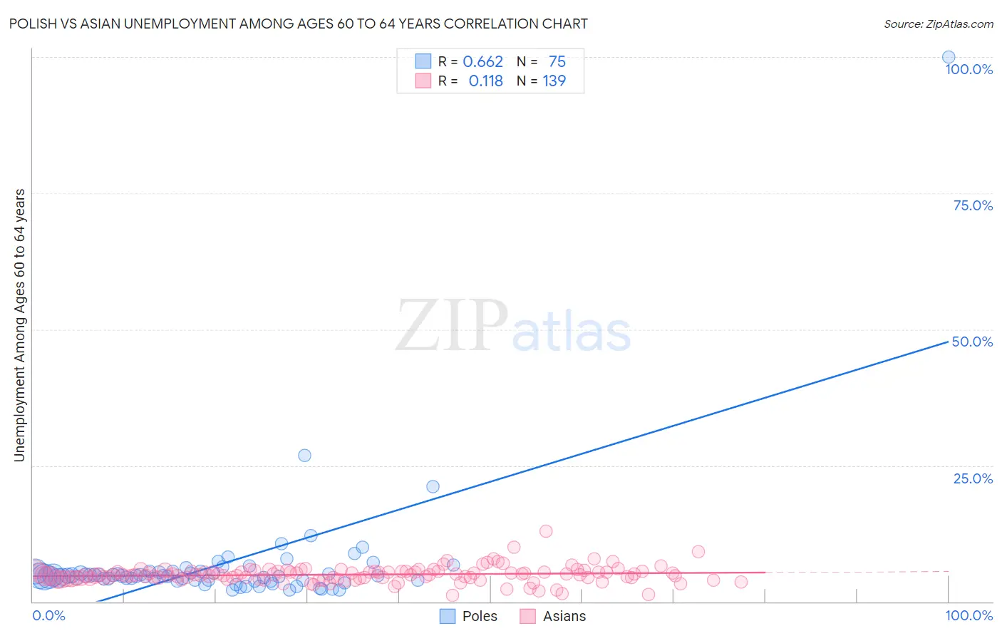 Polish vs Asian Unemployment Among Ages 60 to 64 years