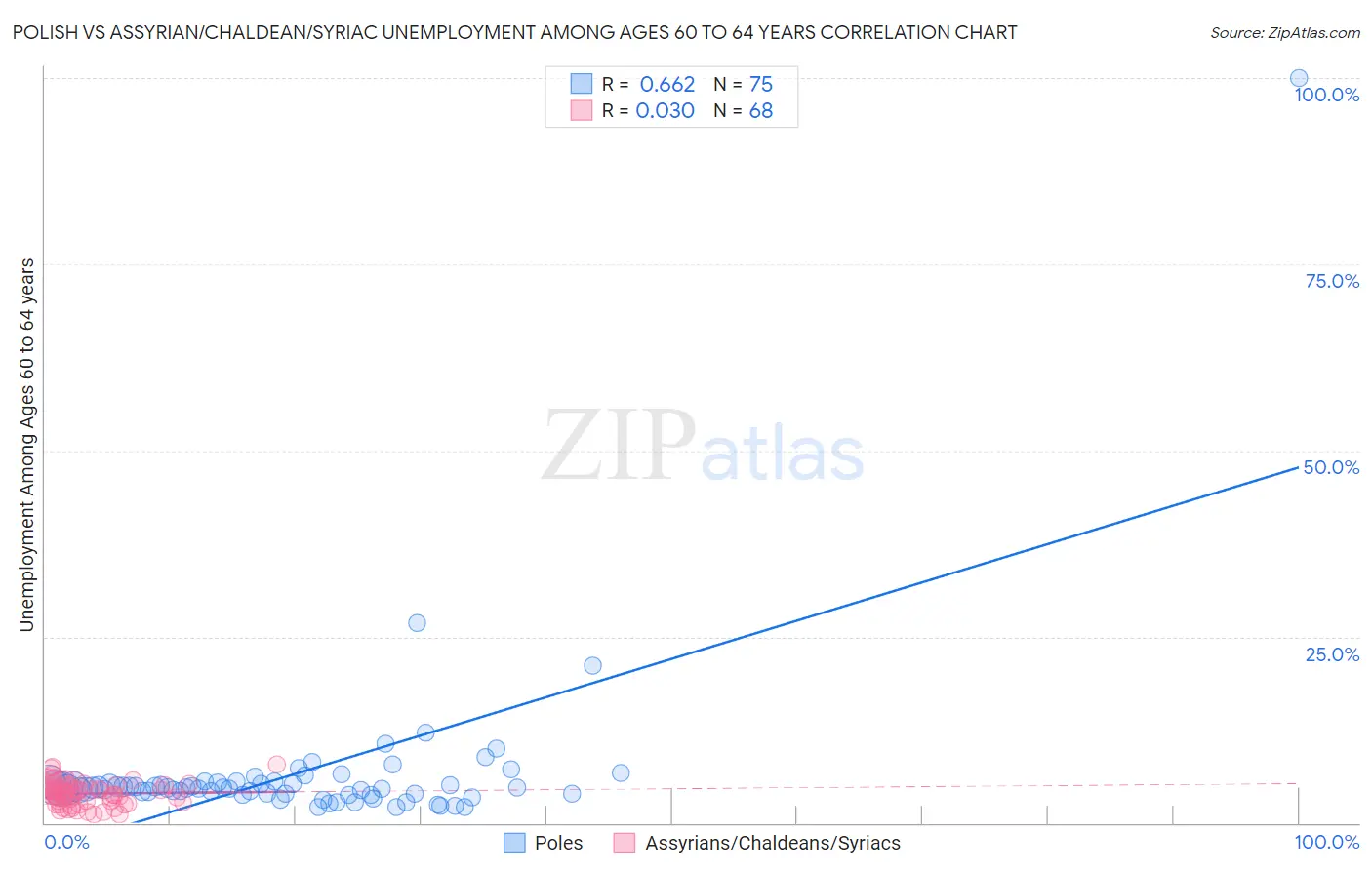 Polish vs Assyrian/Chaldean/Syriac Unemployment Among Ages 60 to 64 years