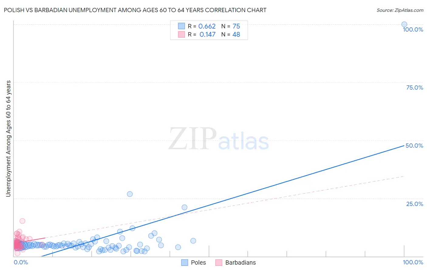 Polish vs Barbadian Unemployment Among Ages 60 to 64 years