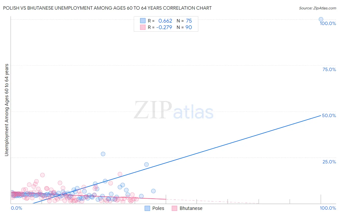 Polish vs Bhutanese Unemployment Among Ages 60 to 64 years