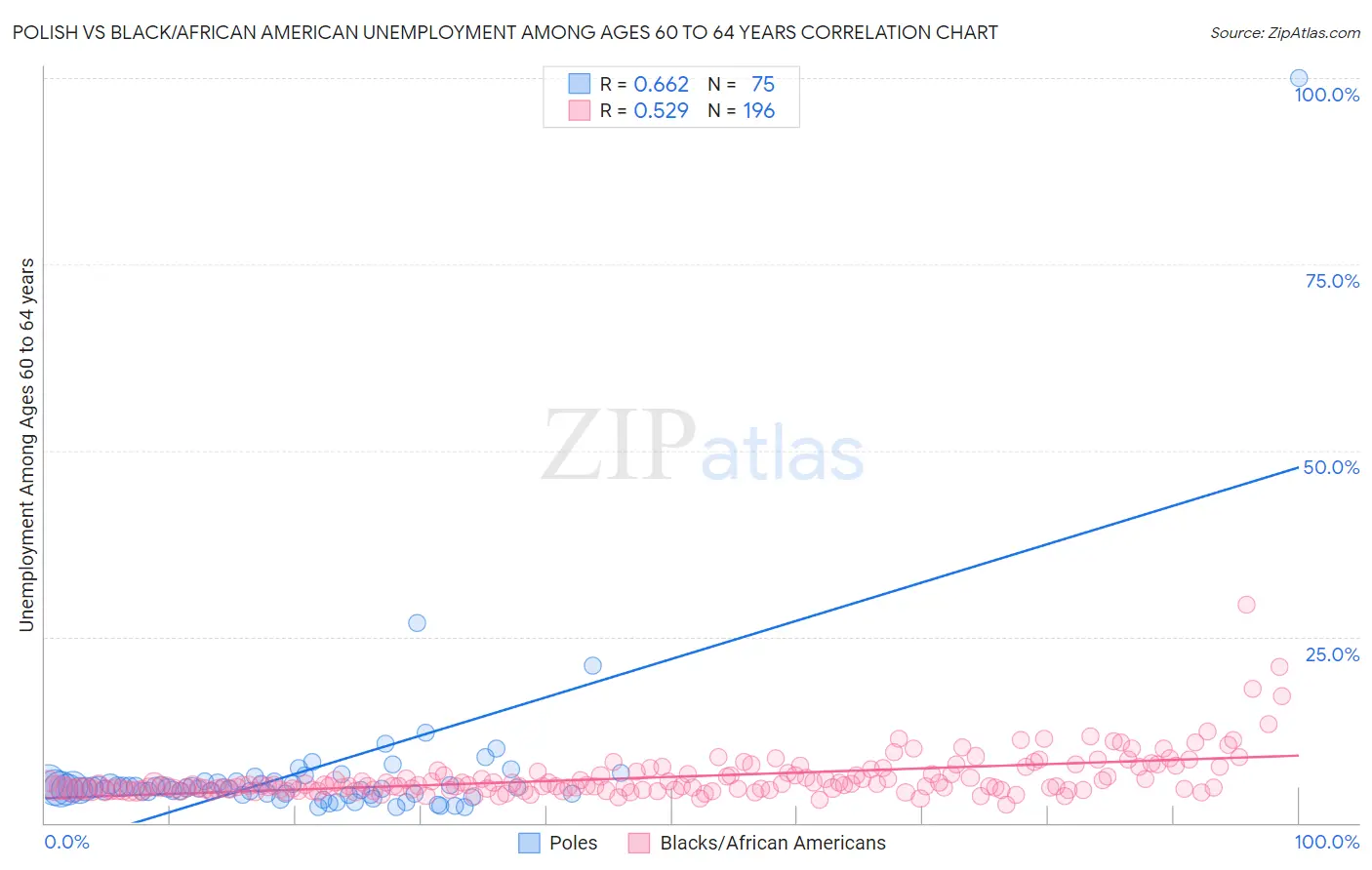 Polish vs Black/African American Unemployment Among Ages 60 to 64 years