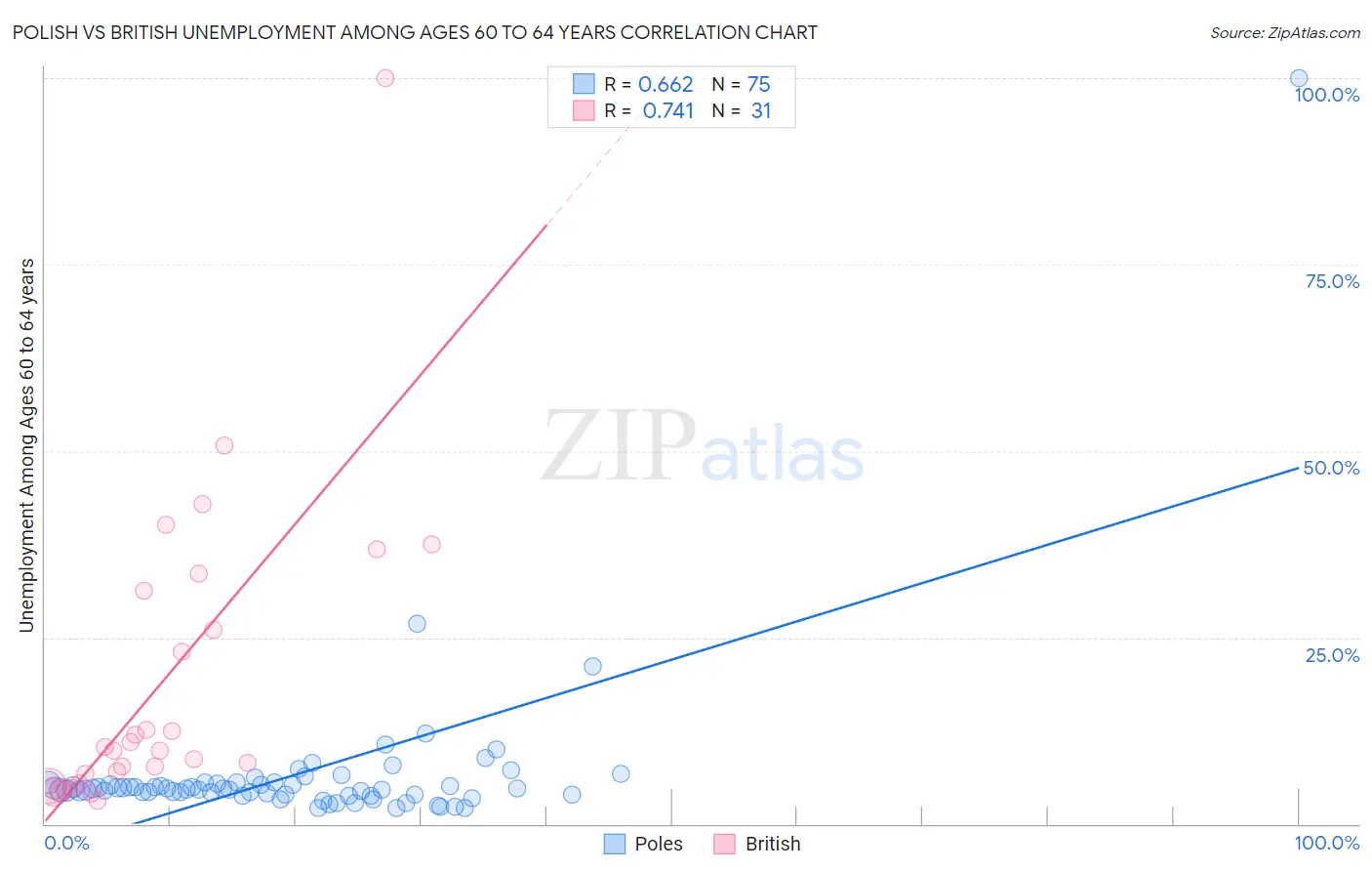 Polish vs British Unemployment Among Ages 60 to 64 years