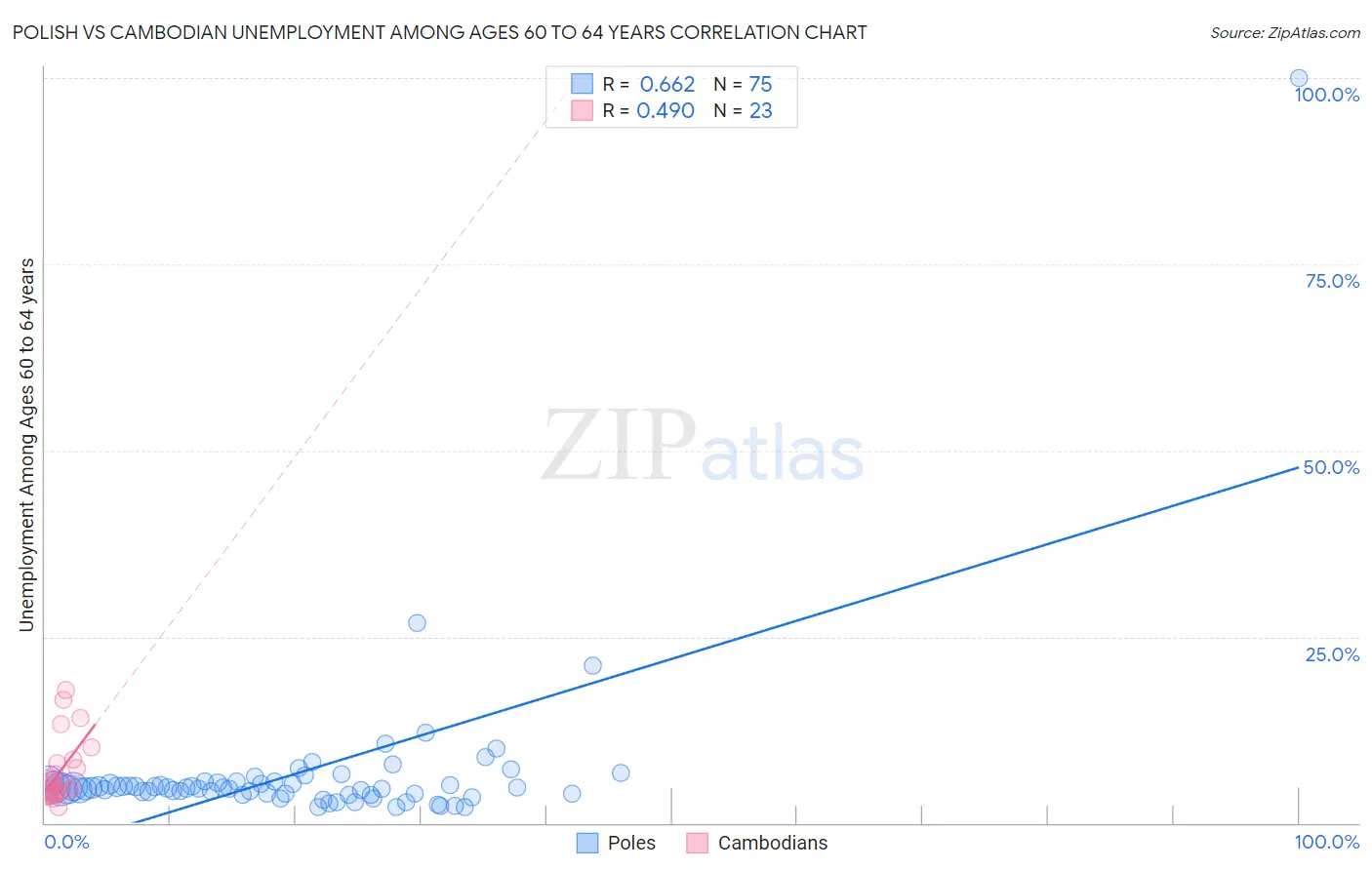 Polish vs Cambodian Unemployment Among Ages 60 to 64 years