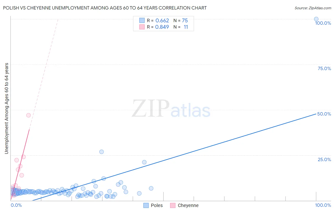 Polish vs Cheyenne Unemployment Among Ages 60 to 64 years