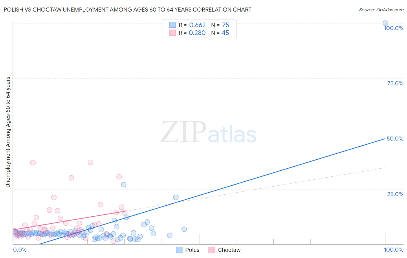 Polish vs Choctaw Unemployment Among Ages 60 to 64 years
