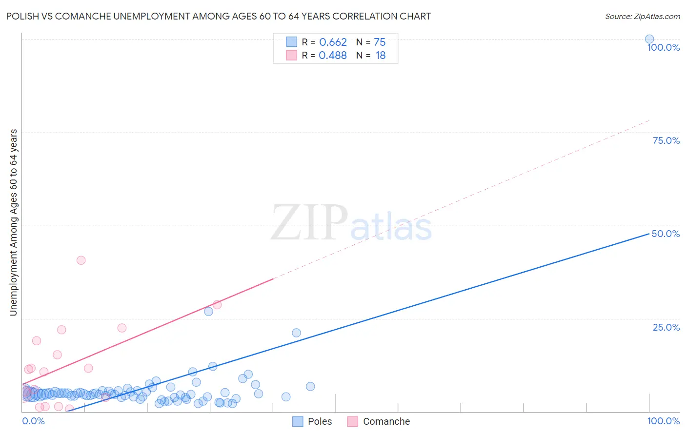 Polish vs Comanche Unemployment Among Ages 60 to 64 years