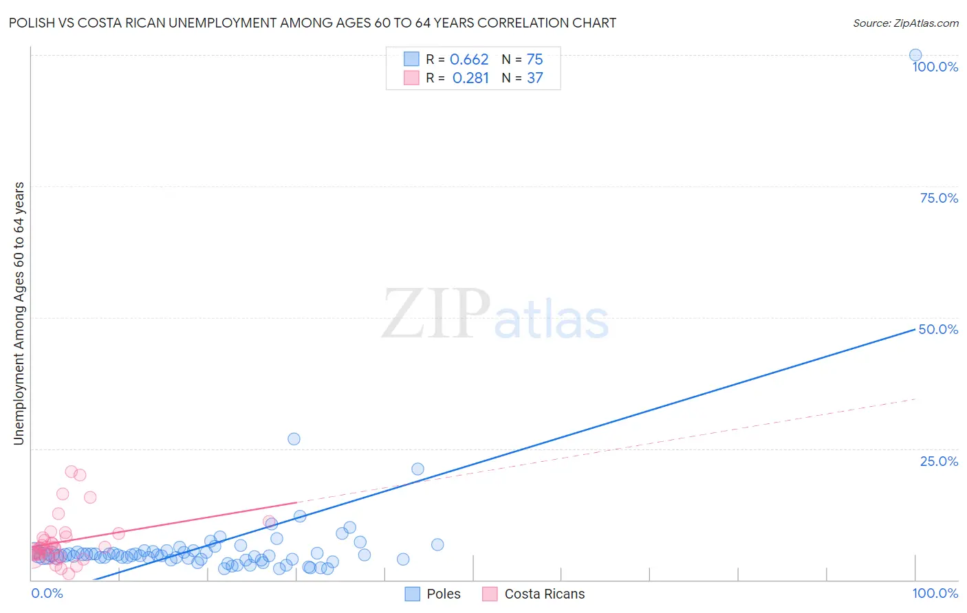 Polish vs Costa Rican Unemployment Among Ages 60 to 64 years