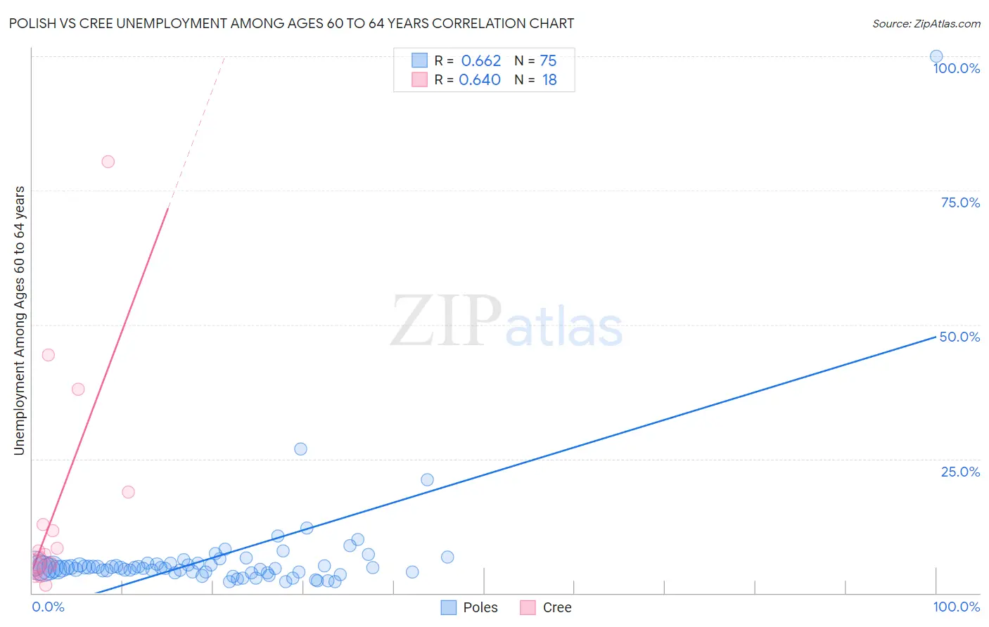 Polish vs Cree Unemployment Among Ages 60 to 64 years