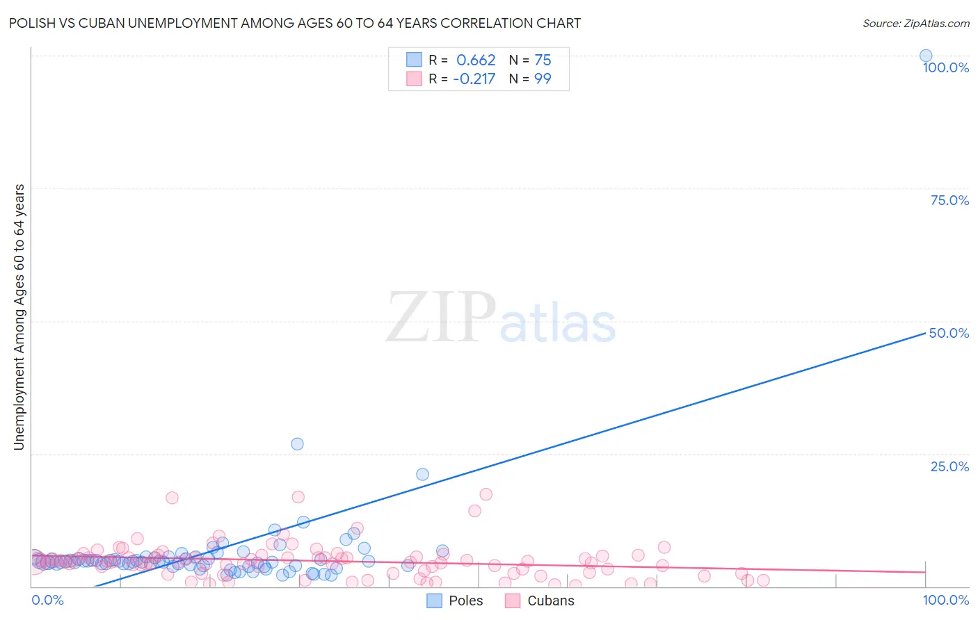 Polish vs Cuban Unemployment Among Ages 60 to 64 years