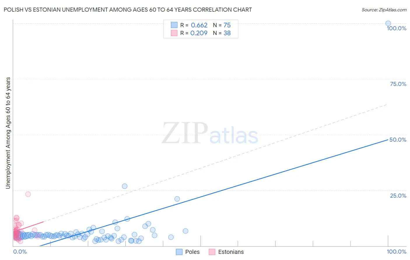 Polish vs Estonian Unemployment Among Ages 60 to 64 years