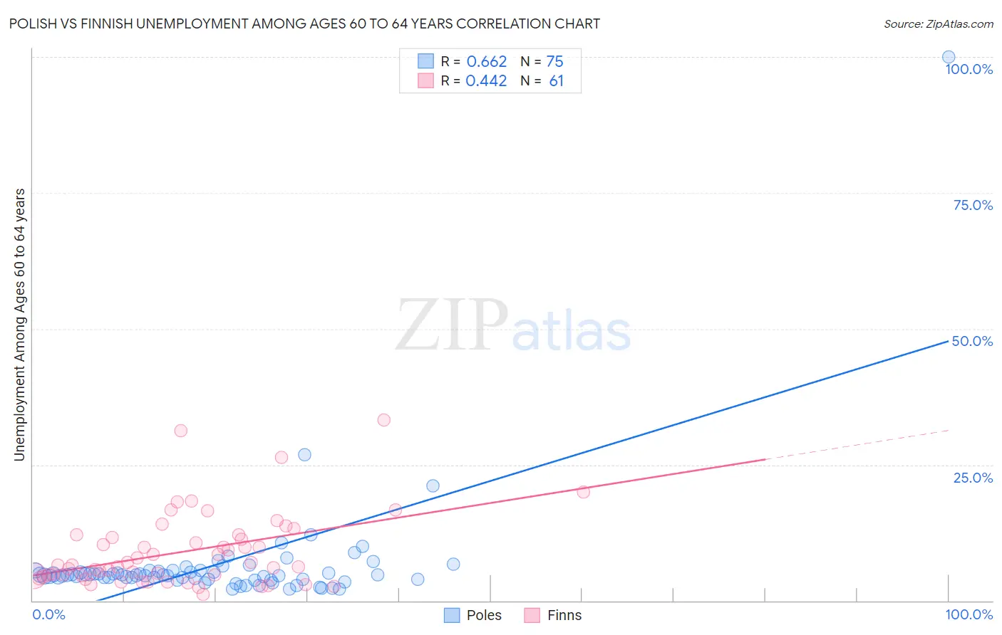 Polish vs Finnish Unemployment Among Ages 60 to 64 years
