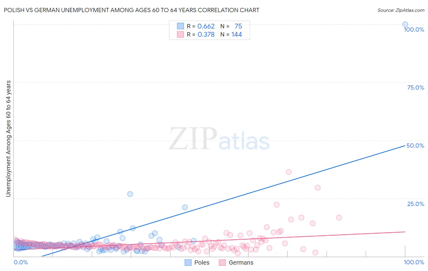 Polish vs German Unemployment Among Ages 60 to 64 years
