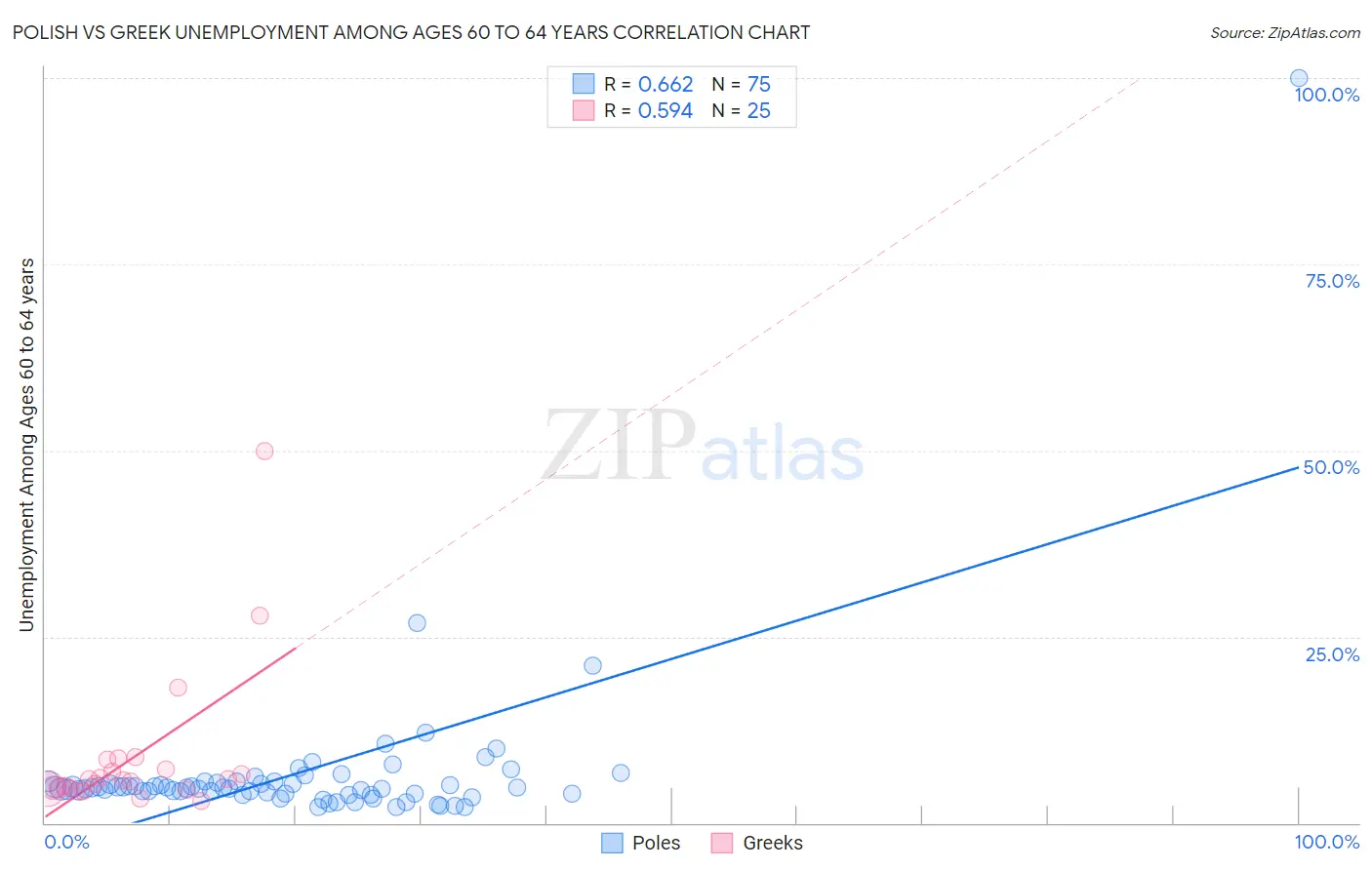 Polish vs Greek Unemployment Among Ages 60 to 64 years