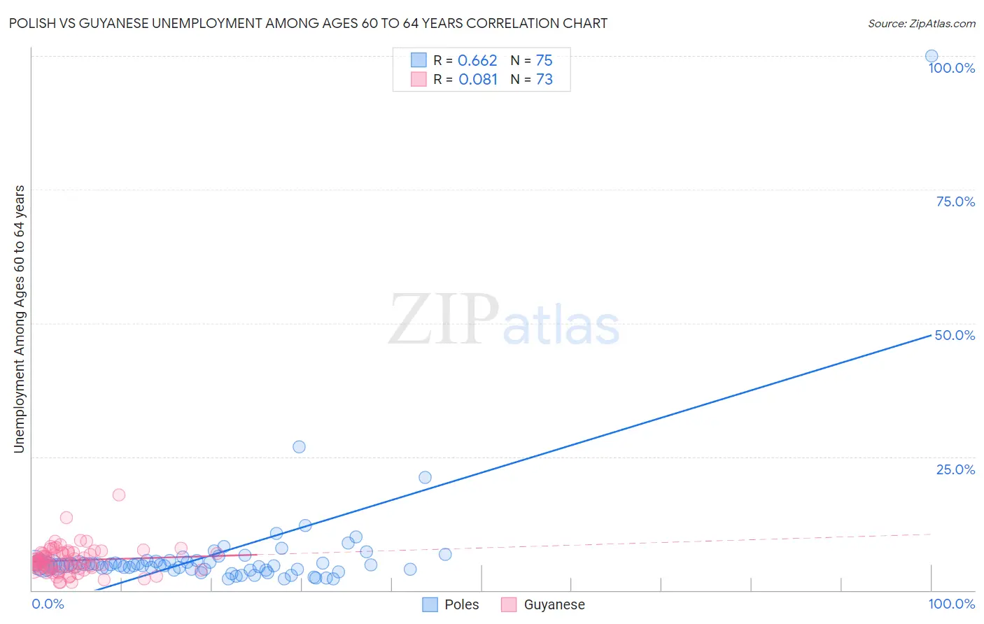 Polish vs Guyanese Unemployment Among Ages 60 to 64 years
