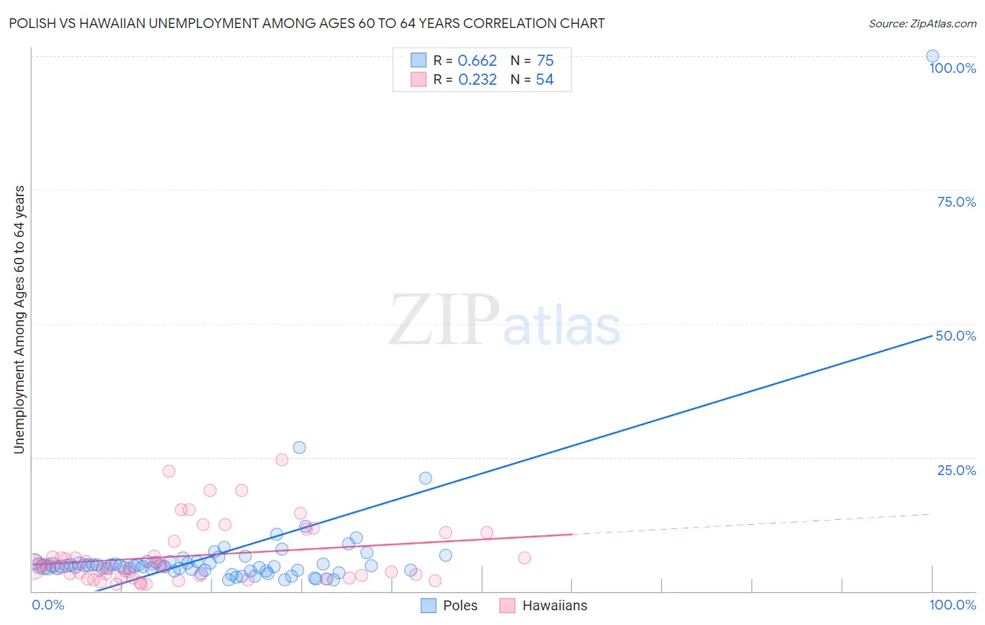 Polish vs Hawaiian Unemployment Among Ages 60 to 64 years