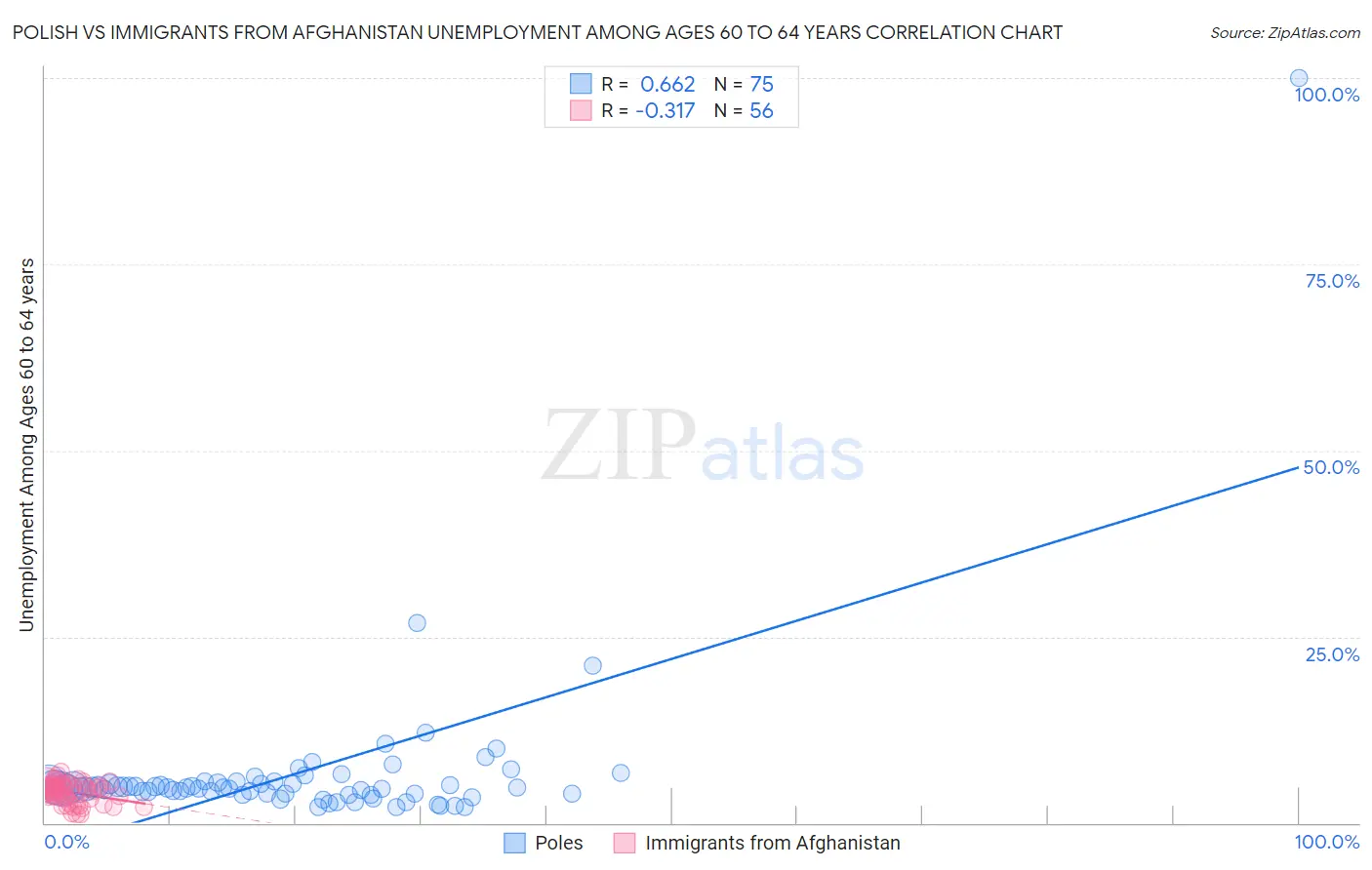 Polish vs Immigrants from Afghanistan Unemployment Among Ages 60 to 64 years