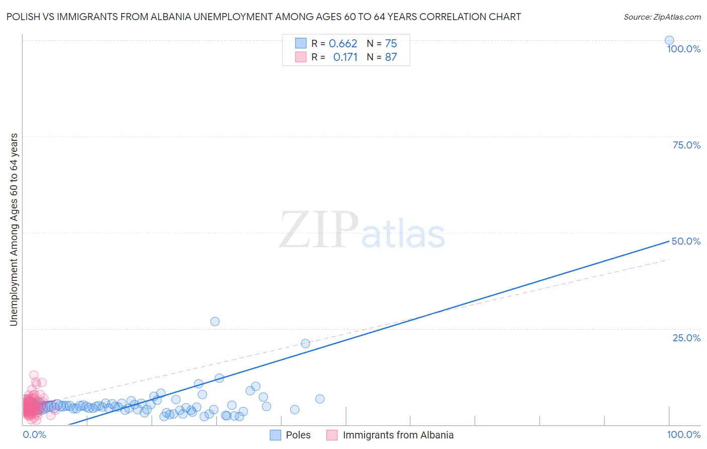 Polish vs Immigrants from Albania Unemployment Among Ages 60 to 64 years