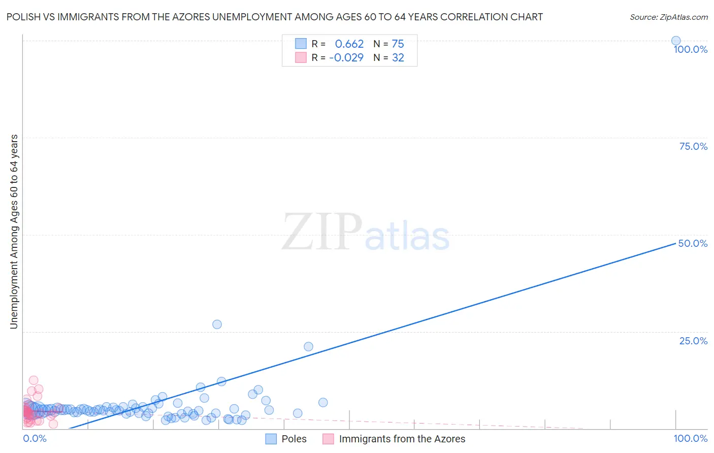 Polish vs Immigrants from the Azores Unemployment Among Ages 60 to 64 years