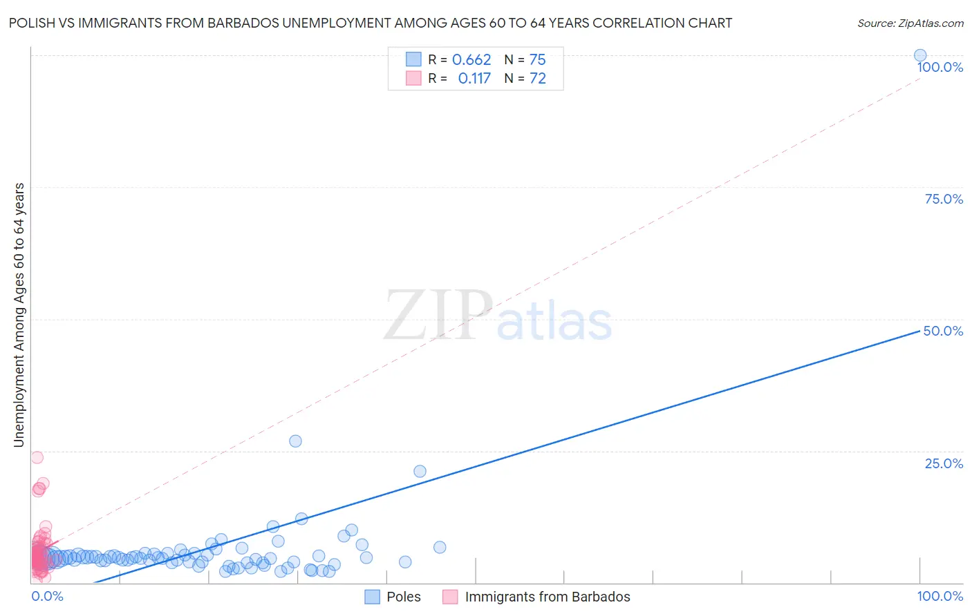 Polish vs Immigrants from Barbados Unemployment Among Ages 60 to 64 years