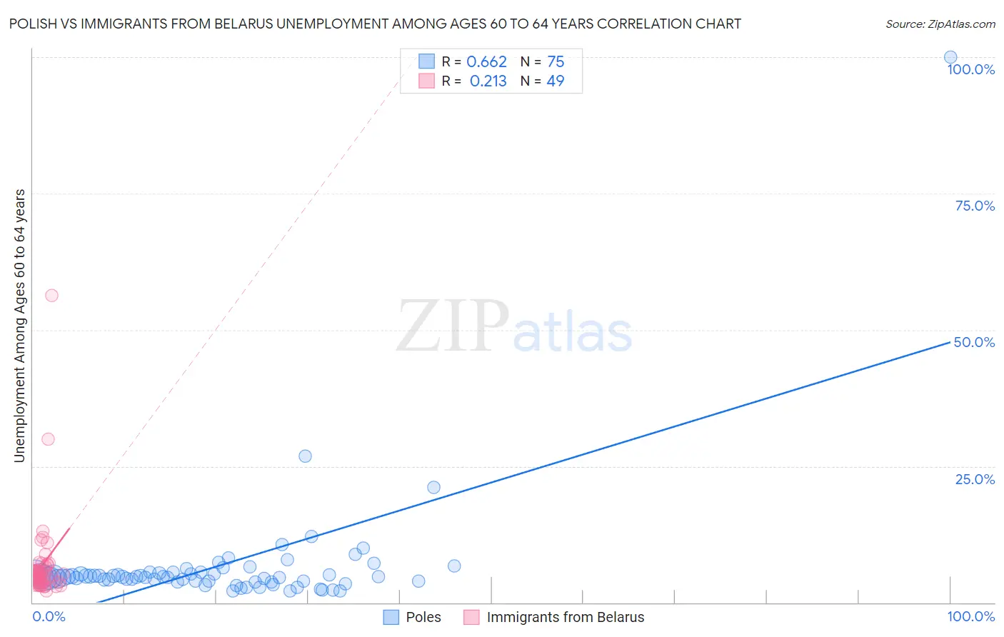 Polish vs Immigrants from Belarus Unemployment Among Ages 60 to 64 years