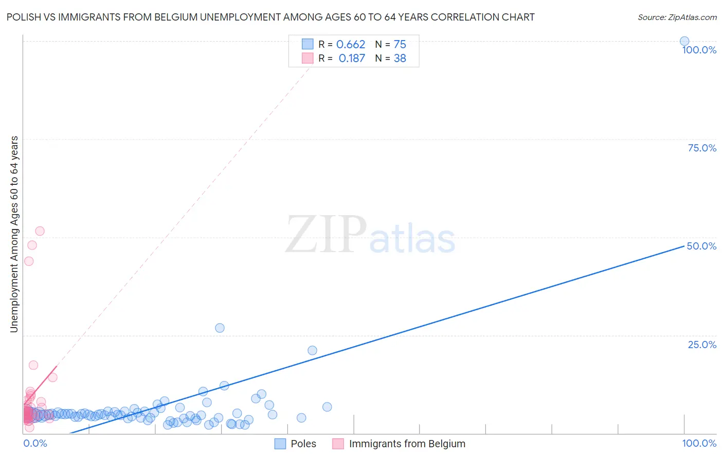 Polish vs Immigrants from Belgium Unemployment Among Ages 60 to 64 years