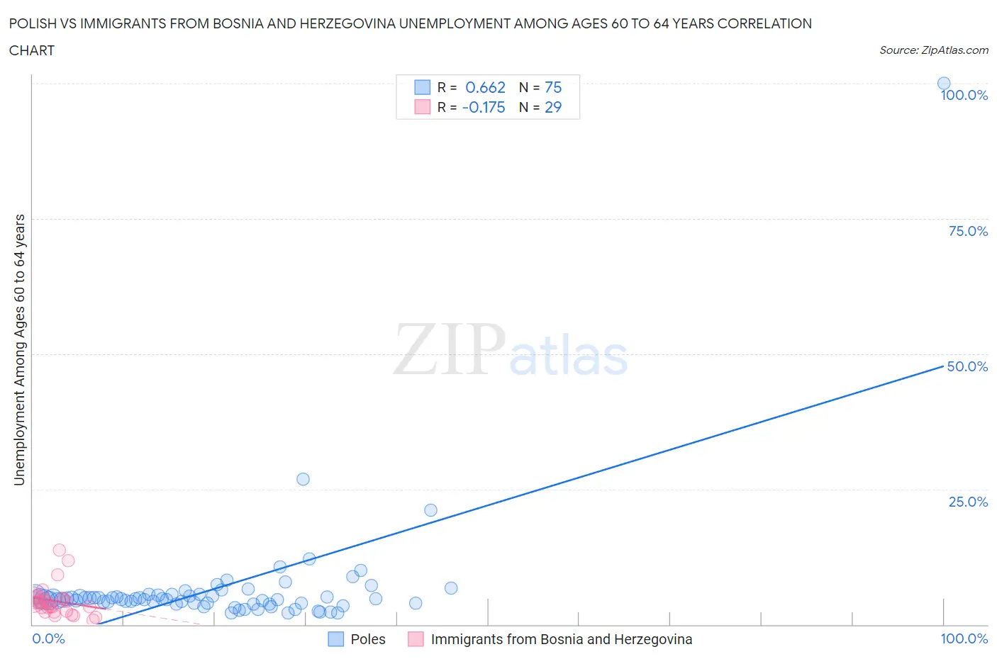 Polish vs Immigrants from Bosnia and Herzegovina Unemployment Among Ages 60 to 64 years