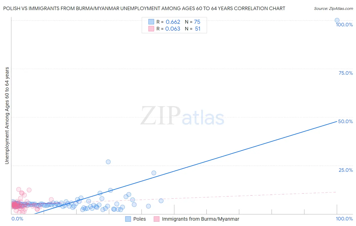 Polish vs Immigrants from Burma/Myanmar Unemployment Among Ages 60 to 64 years