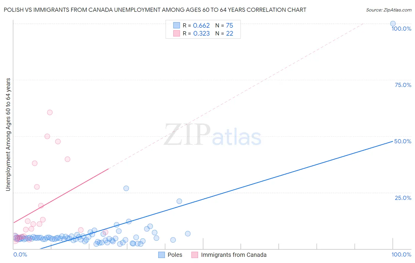 Polish vs Immigrants from Canada Unemployment Among Ages 60 to 64 years